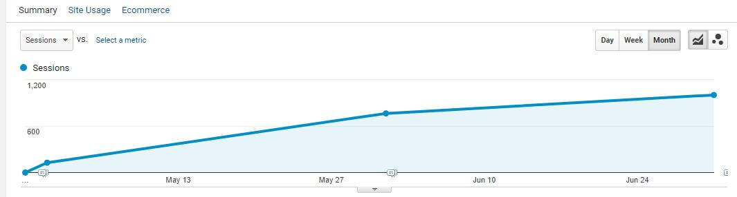 stats from google analytics