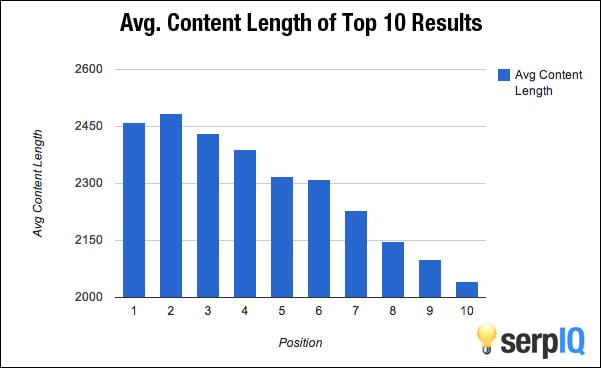 Graph showcasing the average length of content on the first page of Google