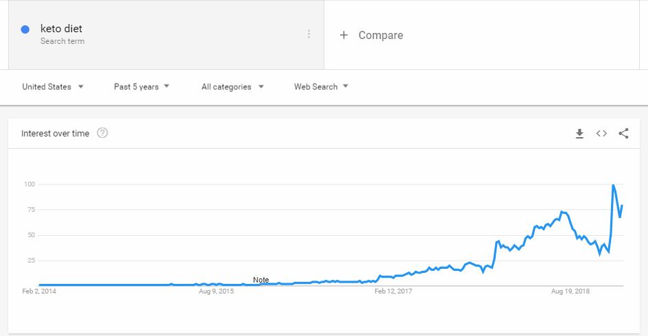 Google Trends screenshot showing increasing search for the term "Keto Diet"