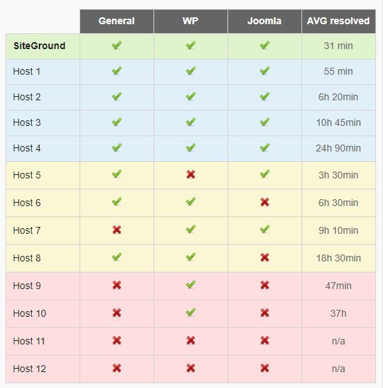 Table comparing web hosts