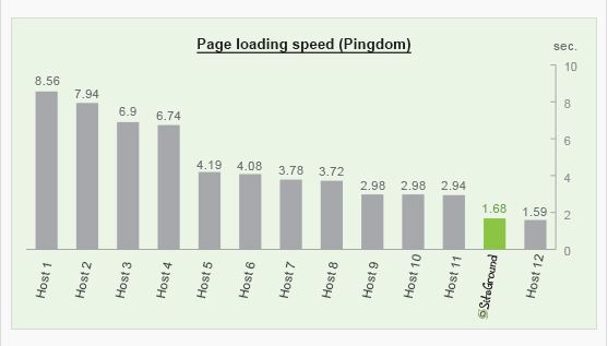 Bar graph comparing web hosts vs page load speeds