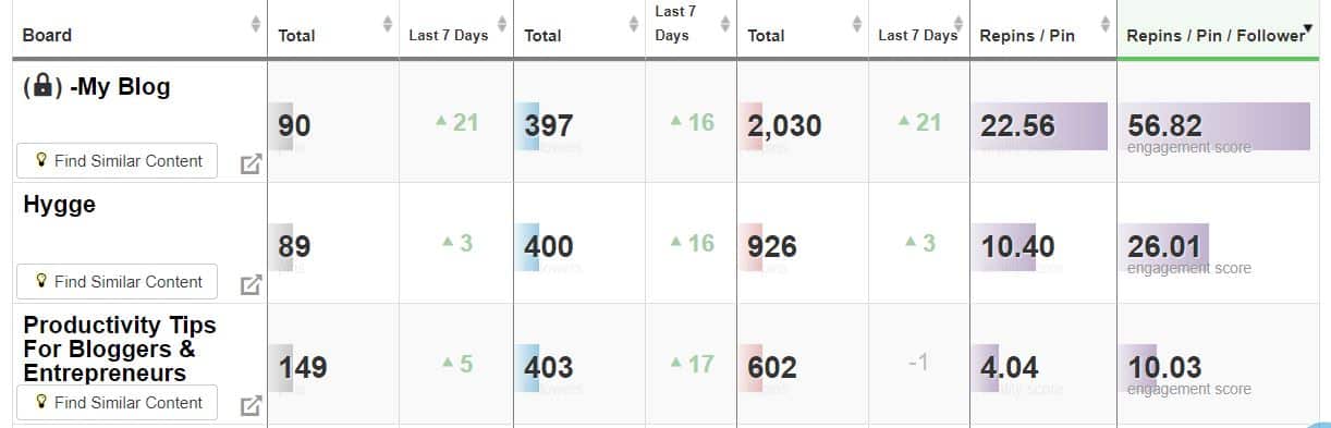 A table showing stats from group boards on Pinterest