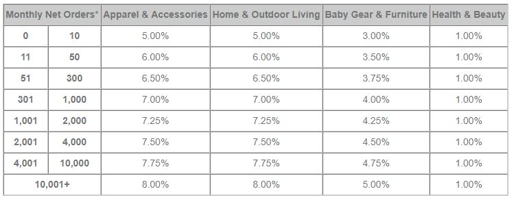 Table listing affiliate commission rates