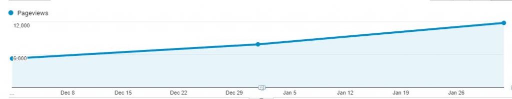 Line graph showing upward trend