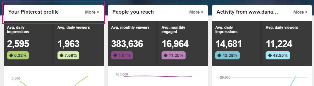 Screenshot of Pinterest analytics