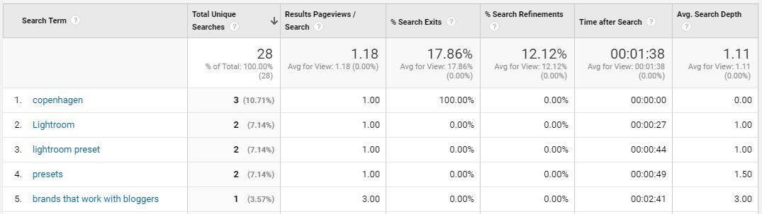 Screenshot of Google analytics