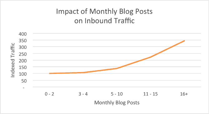 Line graph showing an upward trend for number of monthly blog posts vs how much traffic you'll get