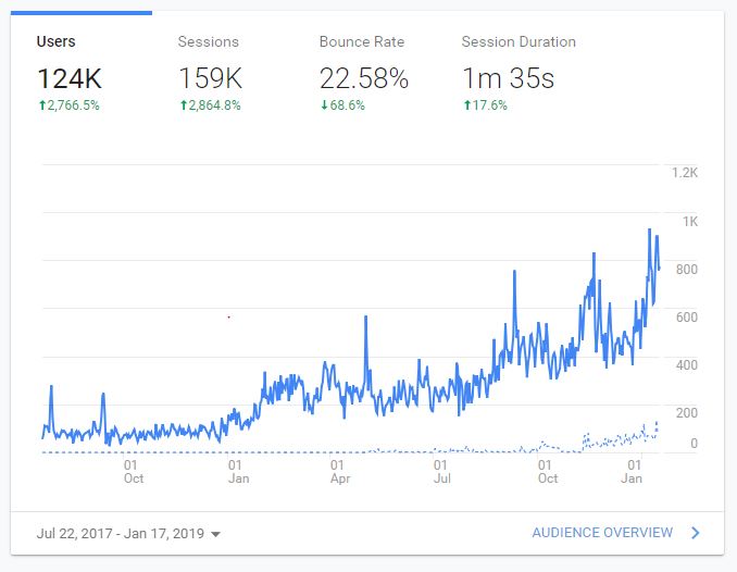 A screenshot of google analytics graph showing an upward trend in traffic