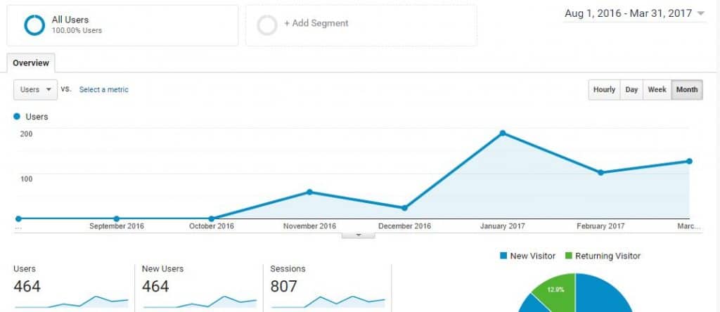 Line graph showing upward trend