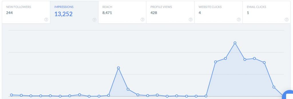 A Line graphs that shows impressions to your Instagram account