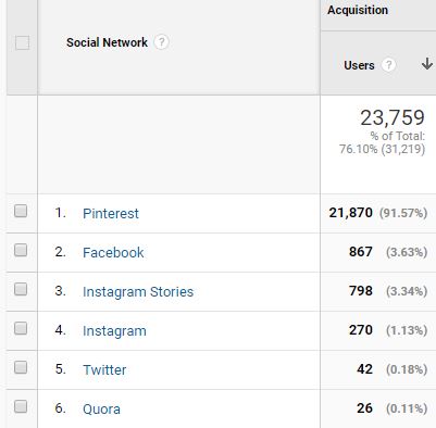 Screenshot of traffic breakdown by social platforms in Google Analytics