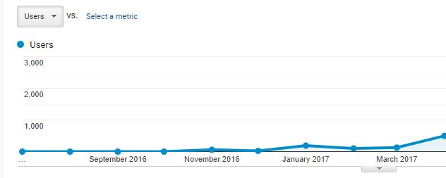 Line graph showing upward trend