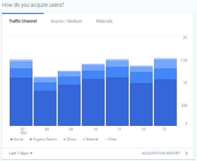 Bar graph showing web traffic breakdown by source