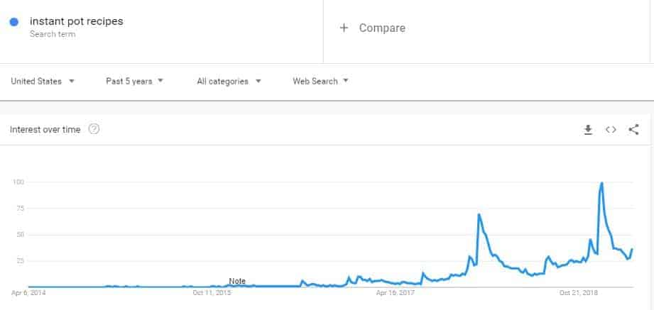 Screenshot of Google trends line graph