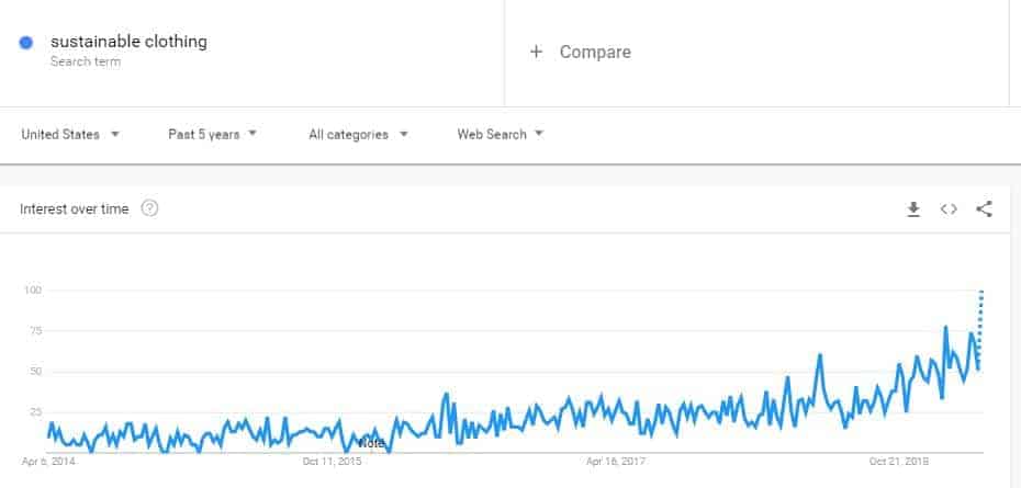 Screenshot of Google trends line graph