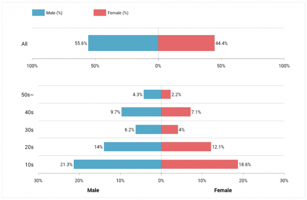 A bar graph showing TikTOk user demographic info