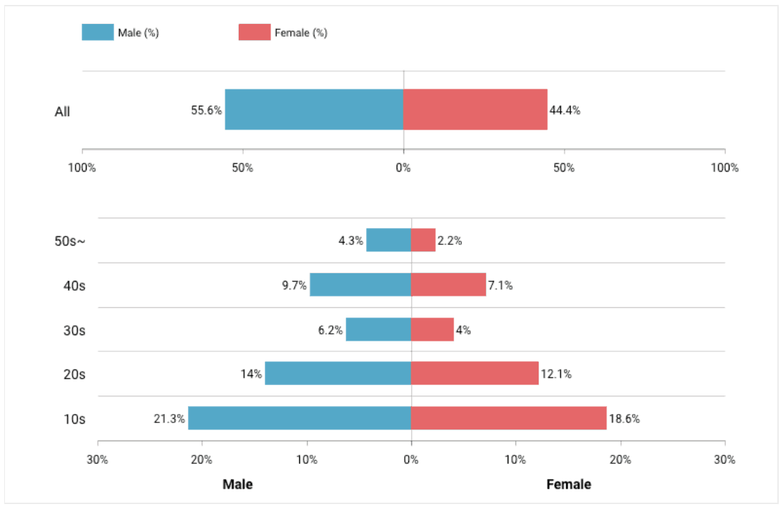 A bar graph showing TikTOk user demographic info