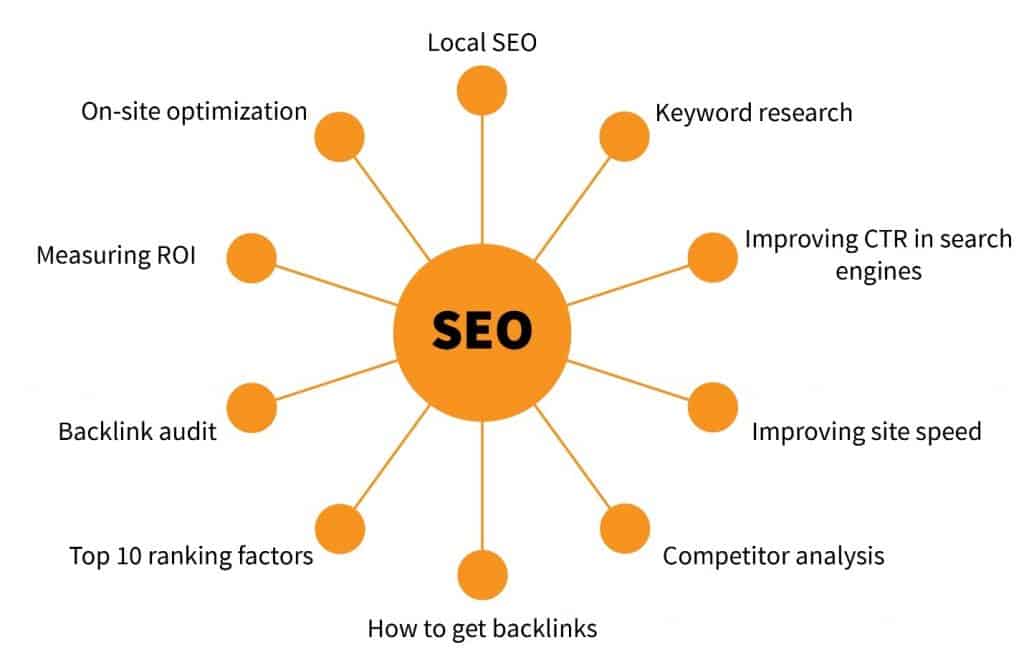 Web showing different SEO topics