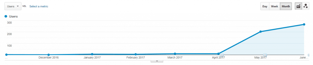 A line graph with analytics