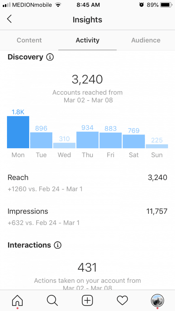 A screenshot of a bar graph showing Instagram insights