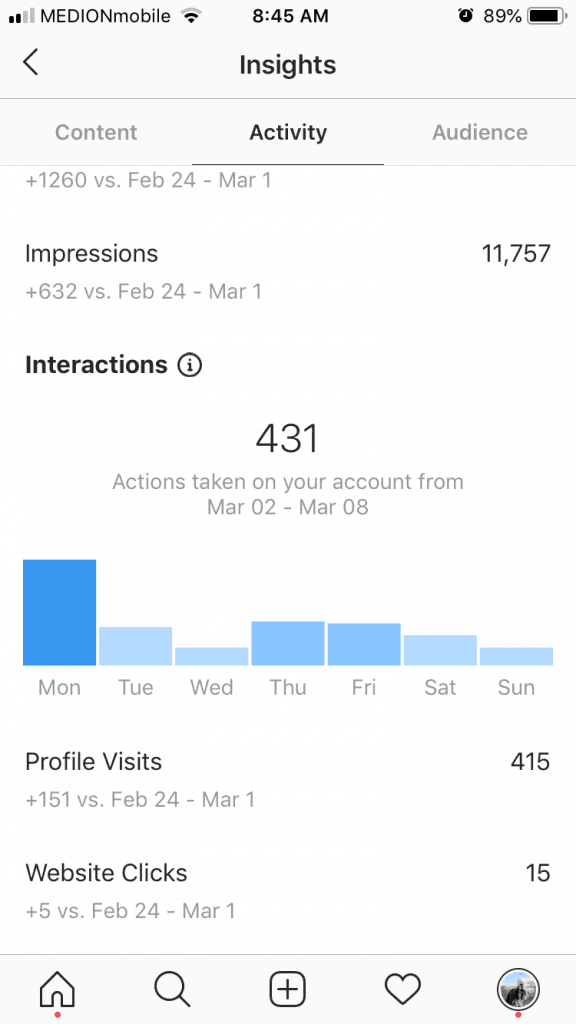 A screenshot of a bar graph from Intsagram insights