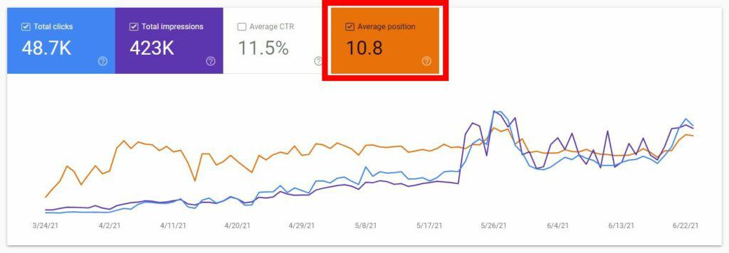 Screenshot of Google Search Console graph.