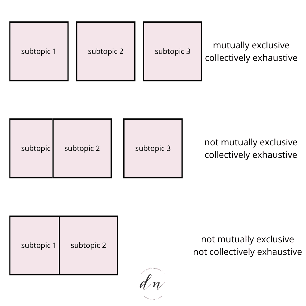 MECE framework illustration.