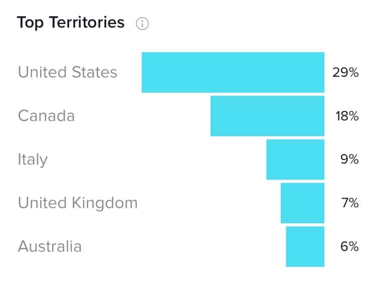 A blue bar graph of different countries