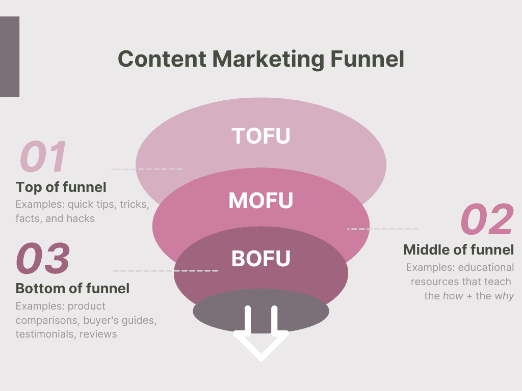 Content marketing funnel.
