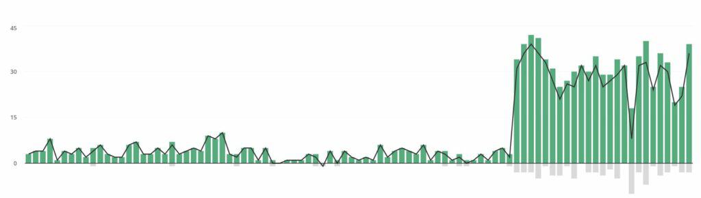 Green bar graph