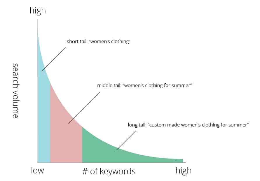 A line graph with number of searches on the Y axis and number of keywords on the X axis. The graph is sloping downwards