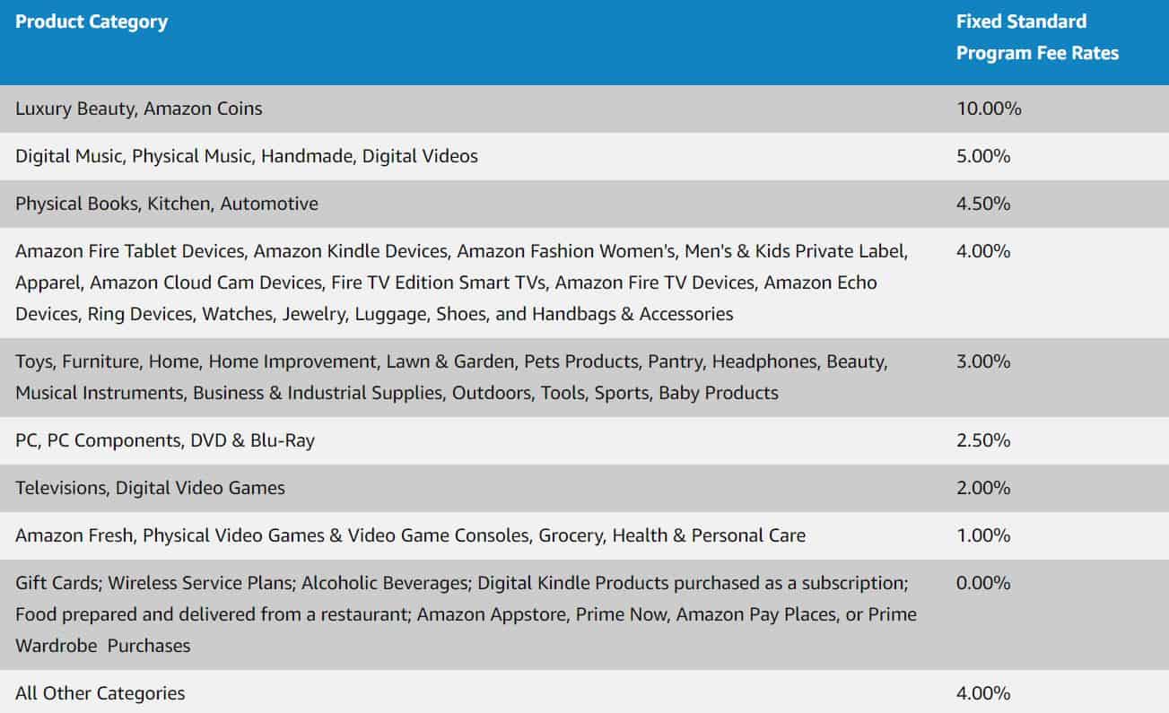 A screenshot of Amazon's commission structure. It is a table with two columns: Product category and the Fee rates.