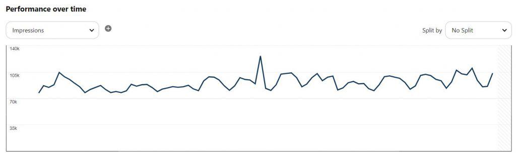 A screenshot of Pinterest analytics line graph