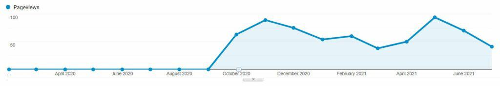 Analytics chart