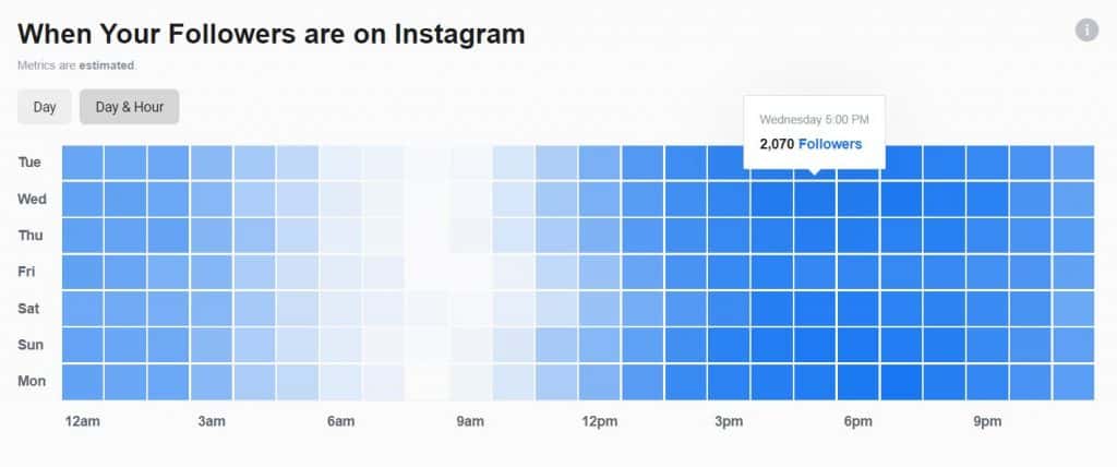 A screenshot of a graph of data that displays the days of the week along the Y axis, and the times of day along the X axis.