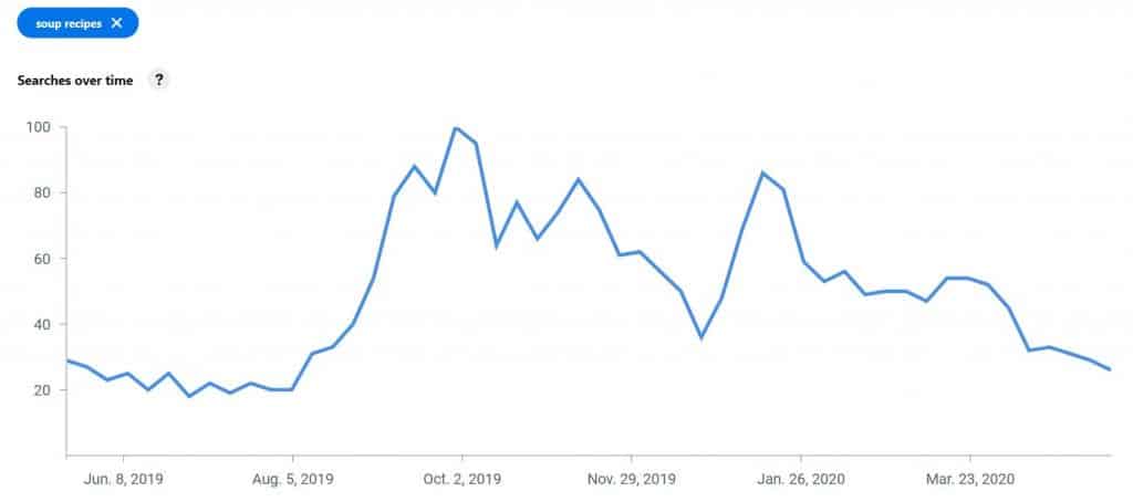 A screenshot of a graph showing the search for "soup recipes" over time